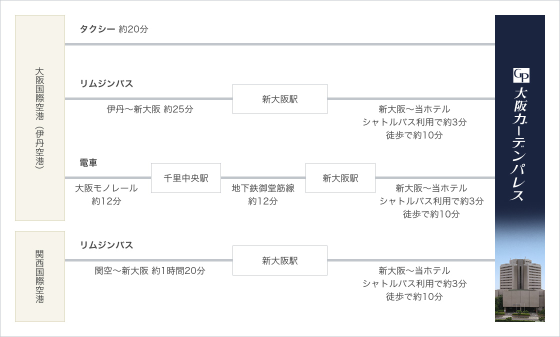 飛行機でお越しの場合